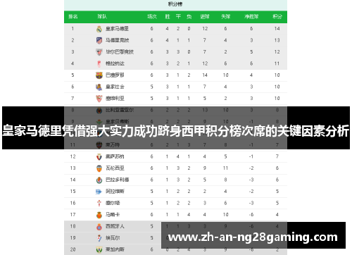 皇家马德里凭借强大实力成功跻身西甲积分榜次席的关键因素分析