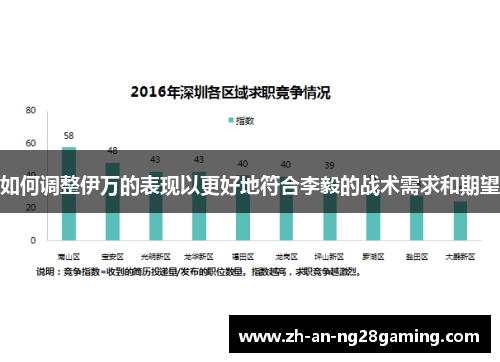 如何调整伊万的表现以更好地符合李毅的战术需求和期望